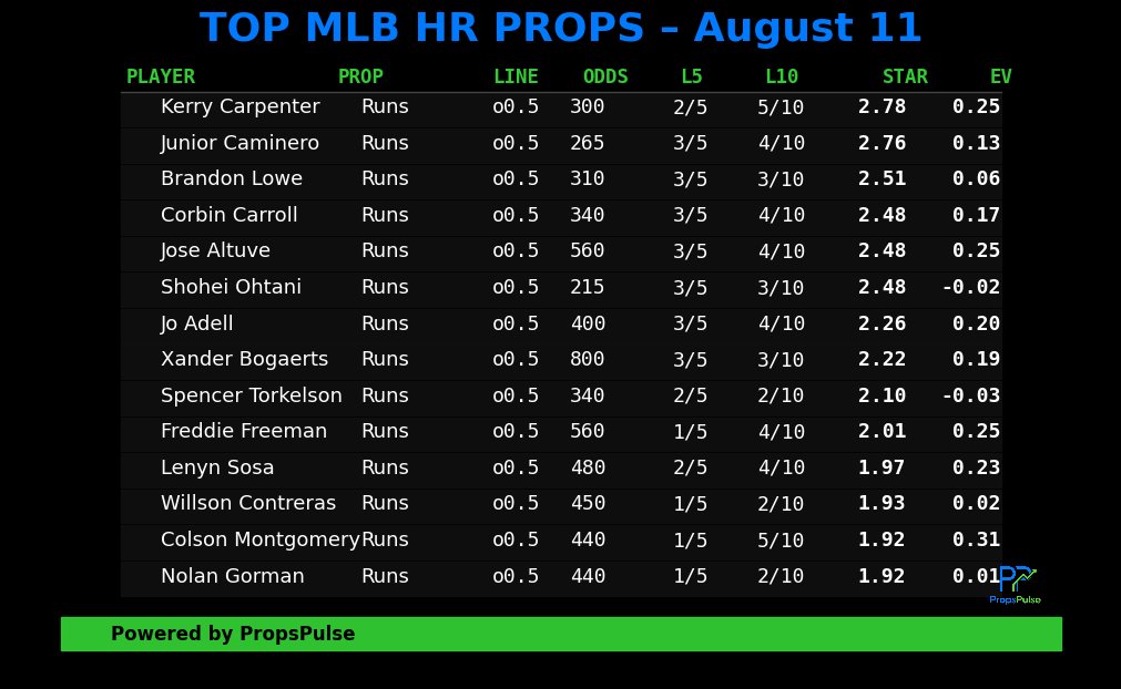 PropsPulse's tweet photo. 💣 MLB Home Run Props – August 11 💣
Dinger sheet is LOADED for Sunday 💥

✅ Recent HR trends (L5/L10)
✅ Pitchers giving up bombs
✅ EV + matchup edge
💥 Full HR prop sheet:
 https://t.co/Jq4tRLn3Jd
#MLB #HomeRunProps #HRProps #MLBProps #BaseballBets #DFS #SportsBetting https://t.co/Z4JlqKqPjO