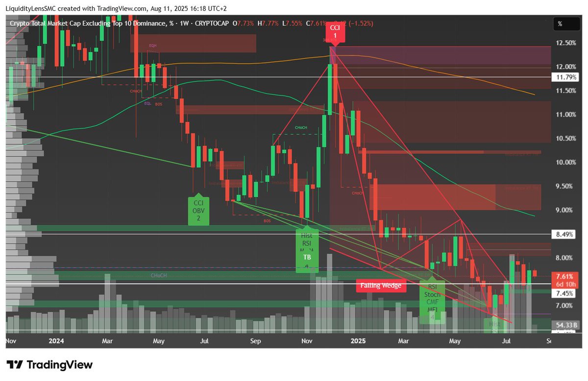 crypto_FA89's tweet photo. 9/
 OTHERS cap ≈ $300B at 300–320B supply. OTHERS.D ≈ 7.61%, below the ~8.5% breadth pivot. Translation: microcaps later—wait for breadth acceptance >8.5% for durable alt beta. https://t.co/0fNTnysk7V
