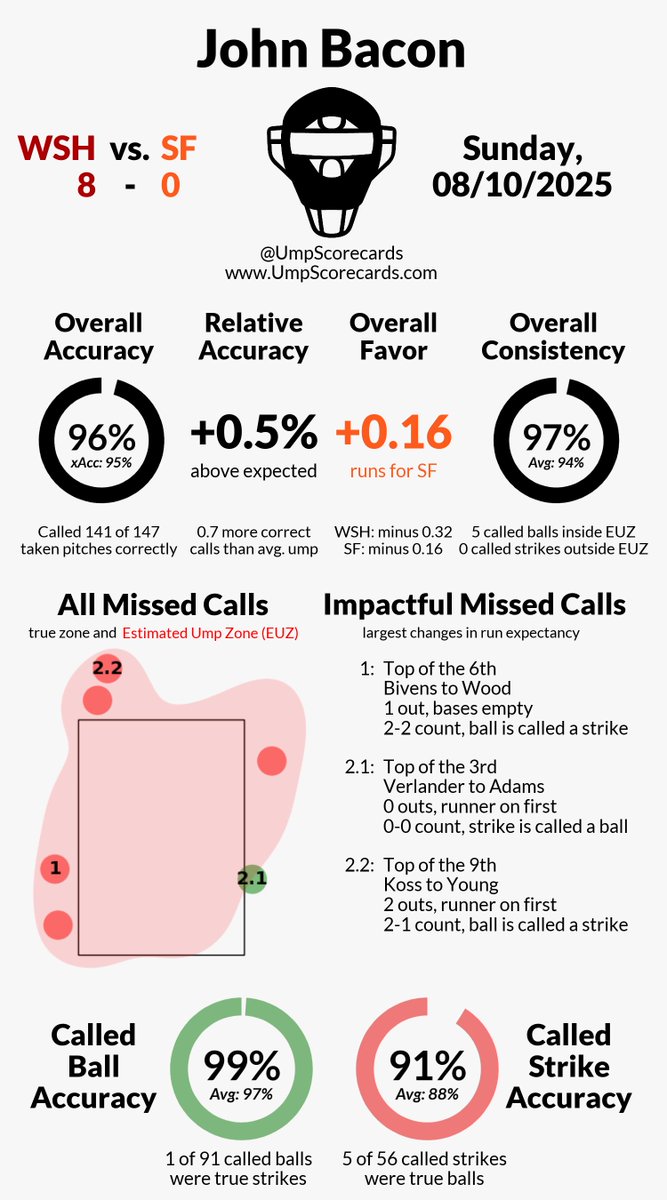 UmpScorecards's tweet photo. Umpire: John Bacon
Final: Nationals 8, Giants 0
#NATITUDE // #SFGiants
#WSHvsSF // #SFvsWSH

More stats for this ump 👇
https://t.co/gjr4mGw6jw https://t.co/eTpN212DIa
