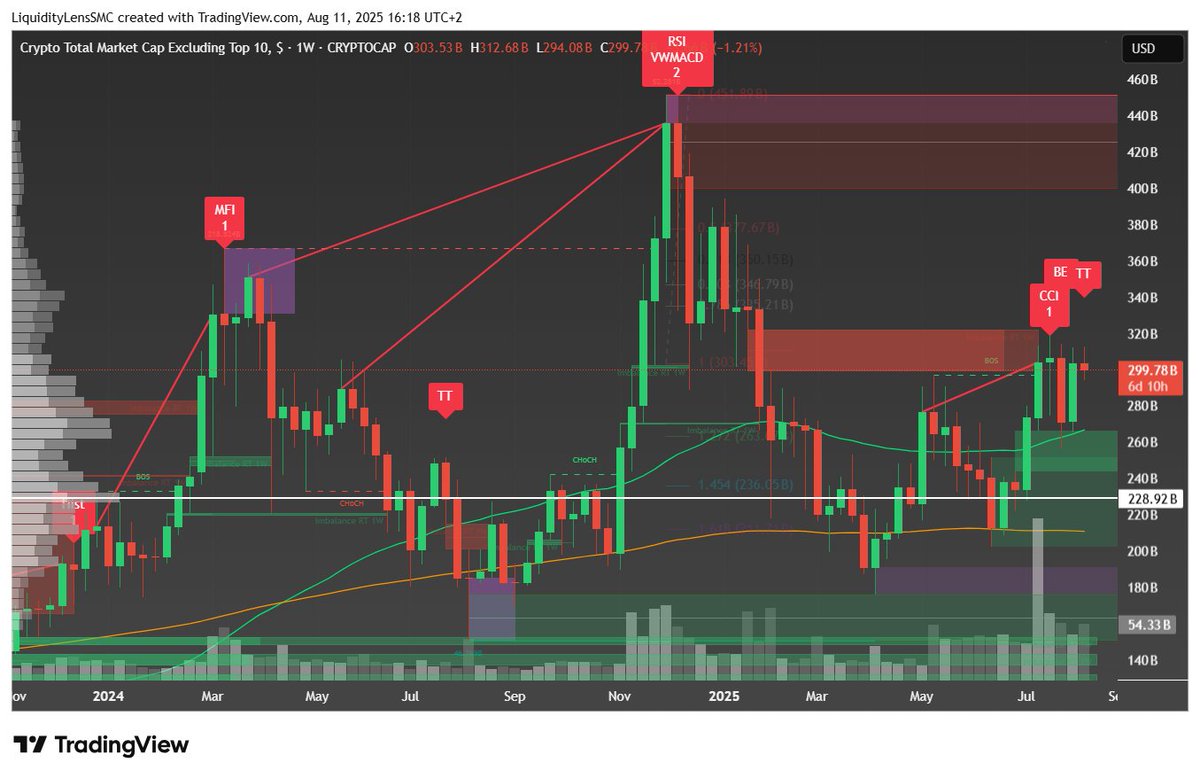 crypto_FA89's tweet photo. 9/
 OTHERS cap ≈ $300B at 300–320B supply. OTHERS.D ≈ 7.61%, below the ~8.5% breadth pivot. Translation: microcaps later—wait for breadth acceptance >8.5% for durable alt beta. https://t.co/0fNTnysk7V