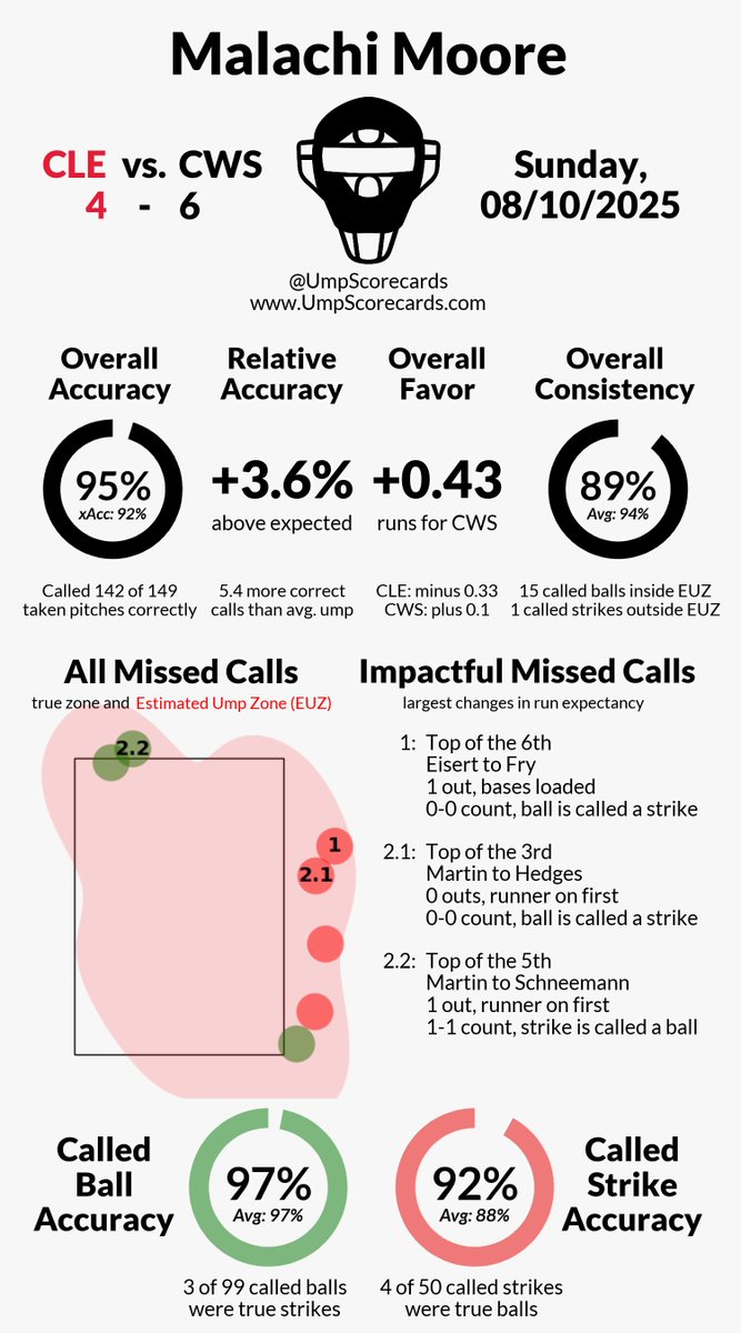 UmpScorecards's tweet photo. Umpire: Malachi Moore
Final: Guardians 4, White Sox 6
#GuardsBall // #WhiteSox
#CLEvsCWS // #CWSvsCLE
More stats for this ump ๐
https://t.co/rwMu0eulpT https://t.co/J4ymwQiD5D