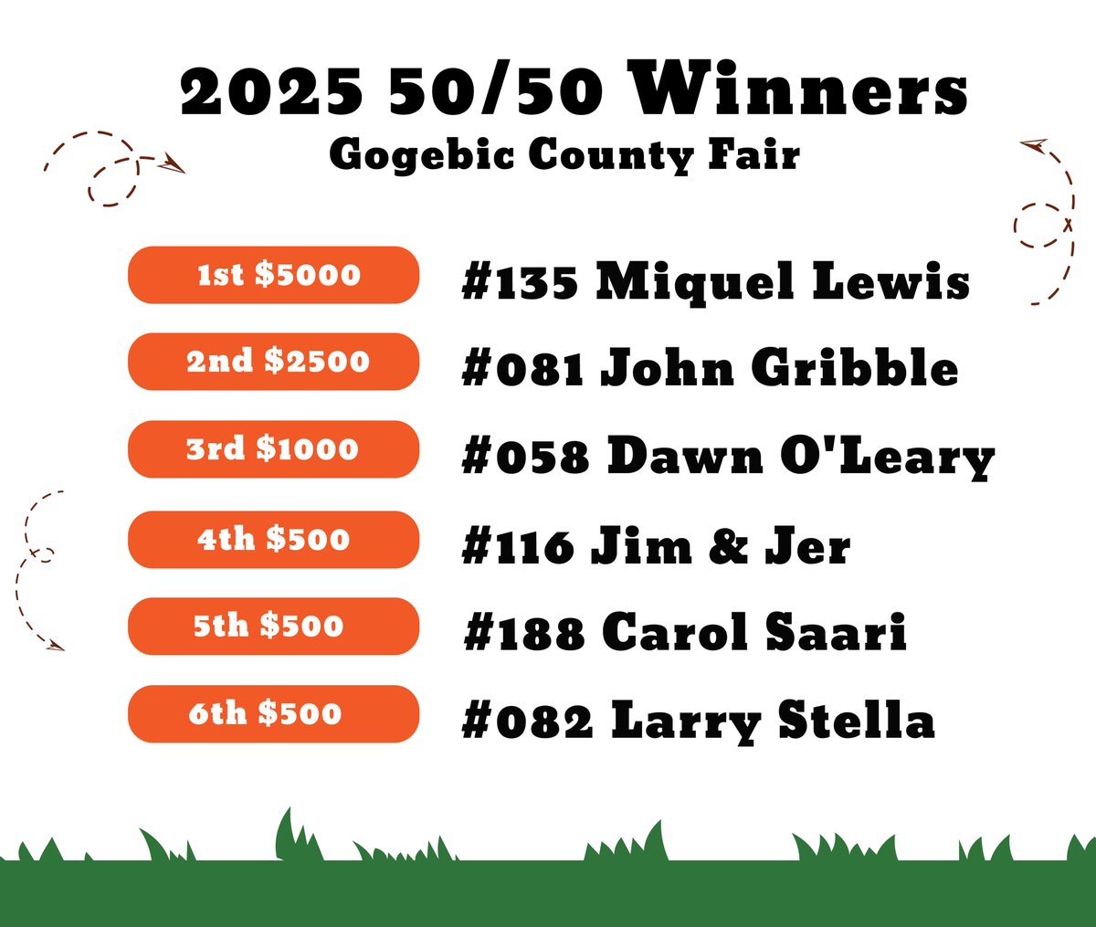GogebicF's tweet photo. 2025 50/50 Raffle Ticket Winners:
1st $5000 - #135 Miquel Lewis
2nd $2500 - #081 John Gribble
3rd $1000 - #058 Dawn O'Leary
4th $500 - #116 Jim &amp; Jer
5th $500 - #188 Carol Saari
6th $500 - #082 Larry Stella https://t.co/YwBpzxeGxS