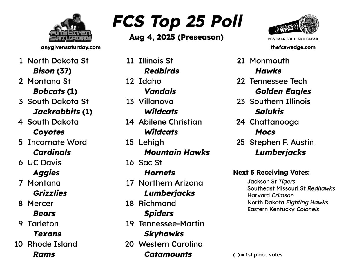 With only 19 days until the start of another what is sure to be fantastic season of FCS football, here is a little fodder to get you further stoked for the start of the season.
As always...
Discussion here: anygivensaturday.com/forum/general-…
Summary here: thefcswedge.com/ags-poll/ags-p…