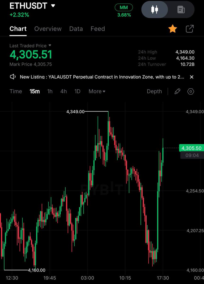 $ETH

Back above 4,300.

Half a billion in liquidations if it reaches 4,500 — and trust me, it will.