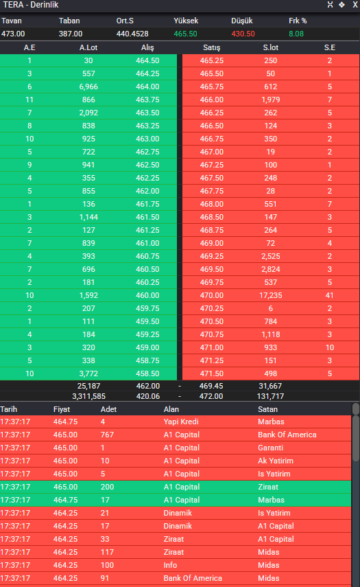 #TERA Nötrde yazdık gene tavan olacak mı :)