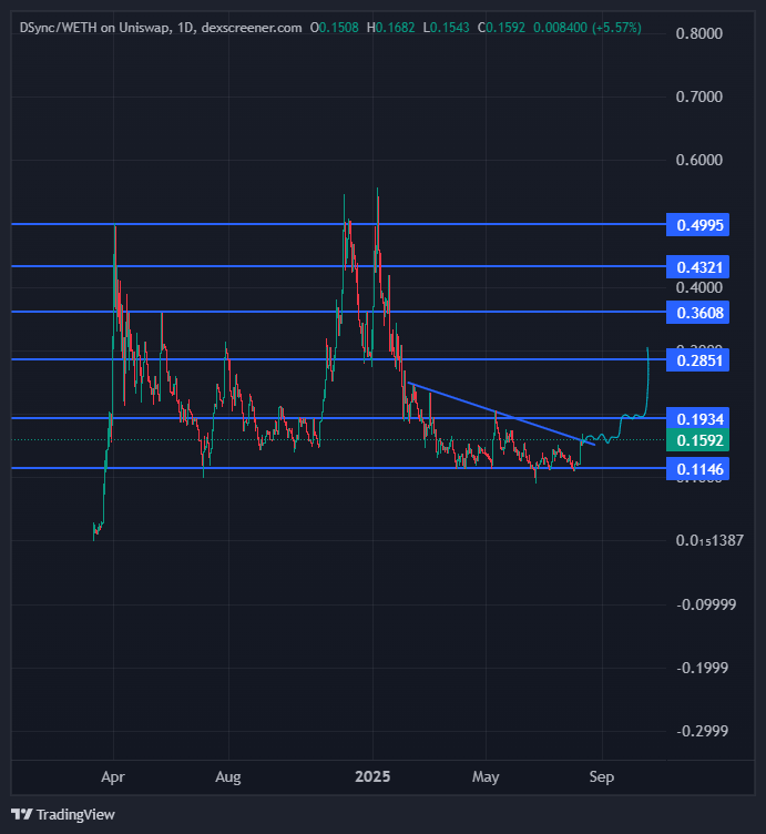 CryptoGodJohn's tweet photo. $DSYNC looking ready to cook https://t.co/ITZfjCnrDE