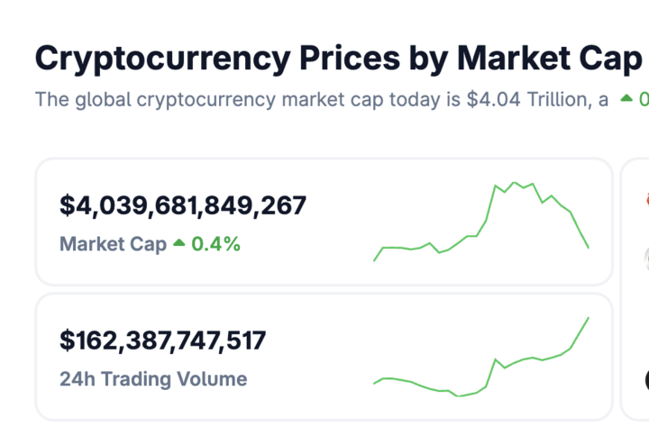 📊 MARKET: Cryptocurrency Market Cap is once again above $4T.