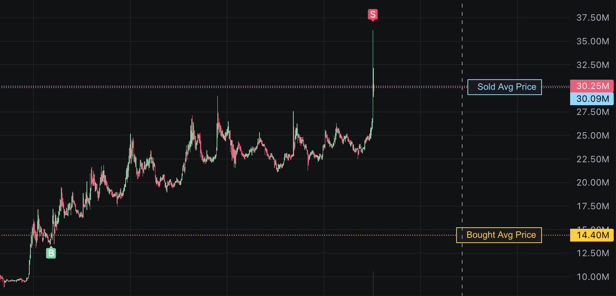 DarraghNOUNS's tweet photo. Sold my initial at 30M.
From here on, it’s all house money. 🏡
won’t sell until $CLIPPY hits $100M. 🖇️🚀🙌 https://t.co/Q9CIEV37qW