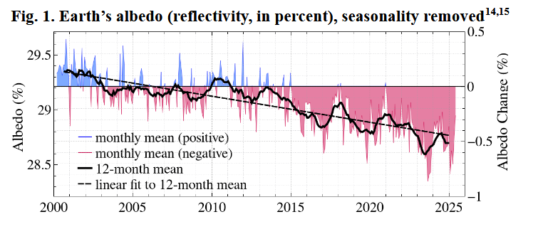 ECOWARRIORSS's tweet image. Its much worse than predictions of IPPC 
One of world top climate scientist James Hansen, states
"Climate sensitivity is substantially higher than IPCC’s best estimate (3°C for doubled CO2), a conclusion we reach with greater than 99 percent confidence"

jimehansen.substack.com/p/seeing-the-f…
