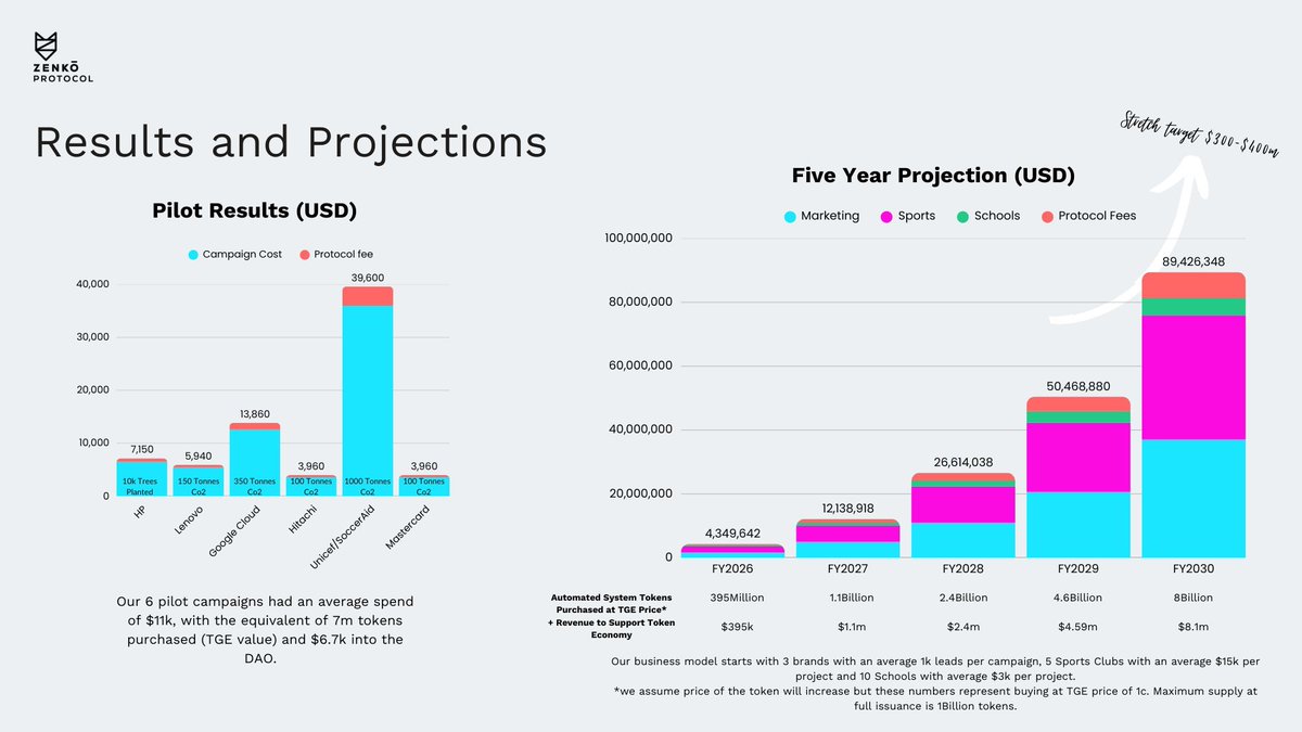 Zane_Calder's tweet image. 🚨 Just found the most underrated gem in crypto!

I’m buying 6 figures of $ZENKO  here’s why 👇

✅ Used by Google Cloud, Mastercard, Lenovo, HP
✅ 500k+ users already
✅ Listed on Blofin
✅ Insider tip: 3 Tier-1 listings soon 

From $12M → $200M MC is inevitable.
Next…