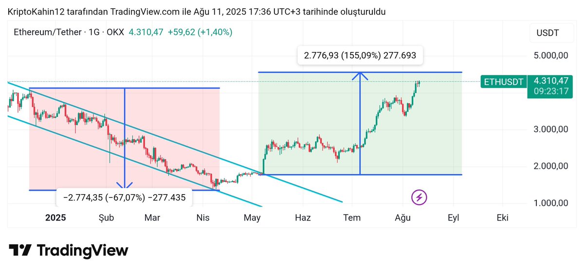 #Ethereum için neredeyse hedefe ulaştık. Öyle 50 dolarlık hedefler falan değil. 2000 dolardayken 4600 hedefi vermek herkese nasip olmaz :)

#Bitcoin için de son analizimiz iki önceki gönderimizde.

Her gün yeni analiz paylaşmam, paylaşmayacağım. Uzun vadeli adım adım paylaşıyorum