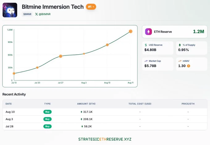 🔴ROVER: Bitmine Immersion di Tom Lee acquista oltre 317.000 ETH, superando 1 milione di ETH totali.