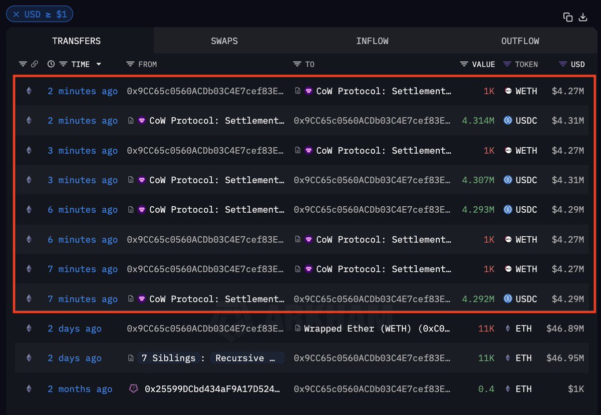 arkham's tweet photo. BREAKING: FORMER ETH BILLIONAIRE 7 SIBLINGS IS SELLING $ETH

7 Siblings just transferred $47M ETH to a new wallet and began selling 7 minutes ago.

They have currently sold $17.2M worth of ETH. https://t.co/ITIVJwyvbD
