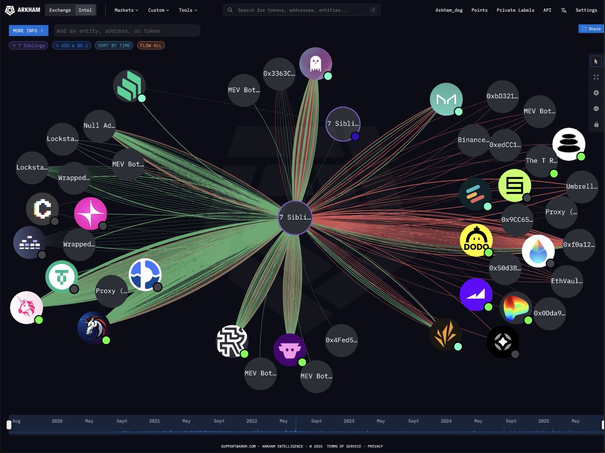 arkham's tweet photo. BREAKING: FORMER ETH BILLIONAIRE 7 SIBLINGS IS SELLING $ETH

7 Siblings just transferred $47M ETH to a new wallet and began selling 7 minutes ago.

They have currently sold $17.2M worth of ETH. https://t.co/ITIVJwyvbD