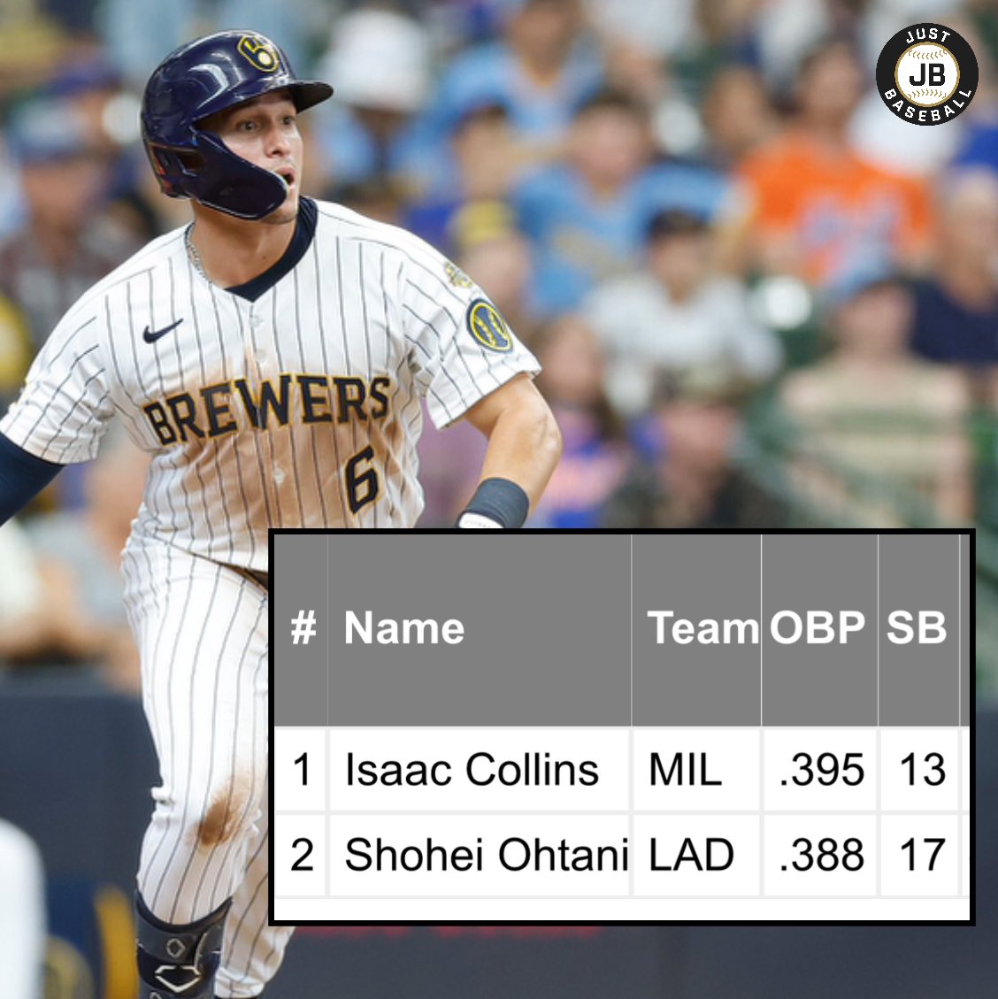 JustBB_Media's tweet photo. The only MLB players with an OBP over .385 and at least 10 SB (min. 300 PA’s):

Shohei Ohtani
Isaac Collins

Collins has firmly put himself as the front runner for NL Rookie of the Year 🔥 https://t.co/88uDajCUJl