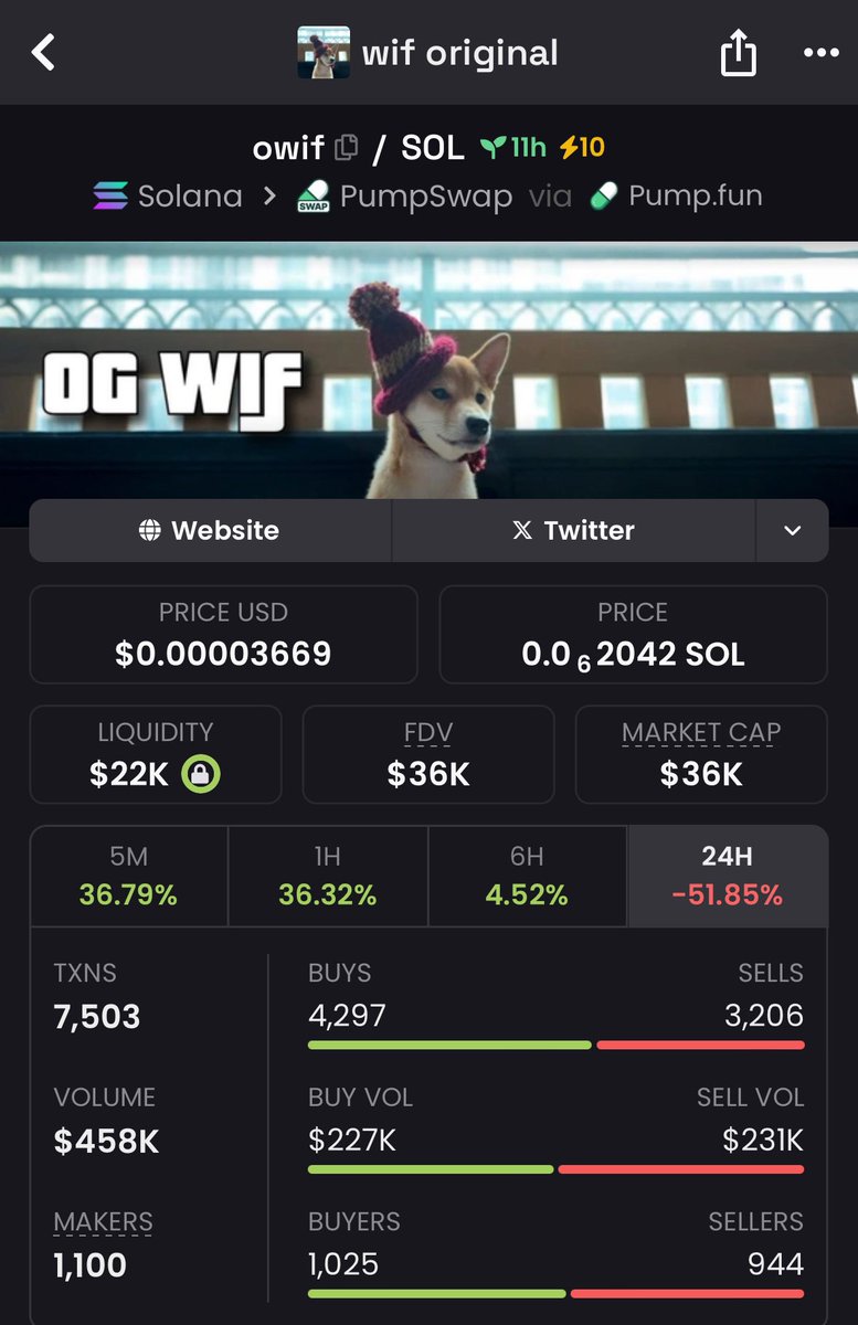 ByceRaymon61627's tweet photo. I like $OWIF here, the only other hat worn with the pink yarn hat years ago, recently auctioned. The original wif hat still endures.

$sol $boss $cogsec #chillfinge $hive $grug $drake $itg $anime #miniboss $noom #investor #balltze $etf $btc #trollboss #barkcoin #grokchain $bth https://t.co/R3iRwjPYZa