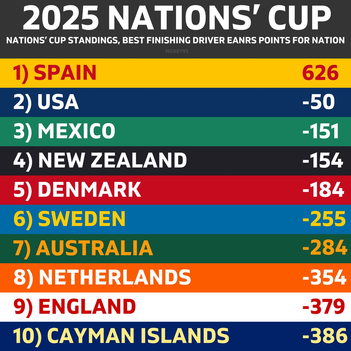 Hickey (@hickey93) on Twitter photo 𝗡𝗔𝗧𝗜𝗢𝗡𝗦’ 𝗖𝗨𝗣 𝗣𝗢𝗜𝗡𝗧𝗦 𝗨𝗣𝗗𝗔𝗧𝗘
🇪🇸 𝗔𝗟𝗘𝗫 𝗣𝗔𝗟𝗢𝗨 could clinch the Nations’ Cup for Spain in Milwaukee 🤯
#INDYCAR <a href="/AlexPalou/">Alex Palou Montalbo</a> 𝗡𝗔𝗧𝗜𝗢𝗡𝗦’ 𝗖𝗨𝗣 𝗣𝗢𝗜𝗡𝗧𝗦 𝗨𝗣𝗗𝗔𝗧𝗘
🇪🇸 𝗔𝗟𝗘𝗫 𝗣𝗔𝗟𝗢𝗨 could clinch the Nations’ Cup for Spain in Milwaukee 🤯
#INDYCAR <a href="/AlexPalou/">Alex Palou Montalbo</a>
