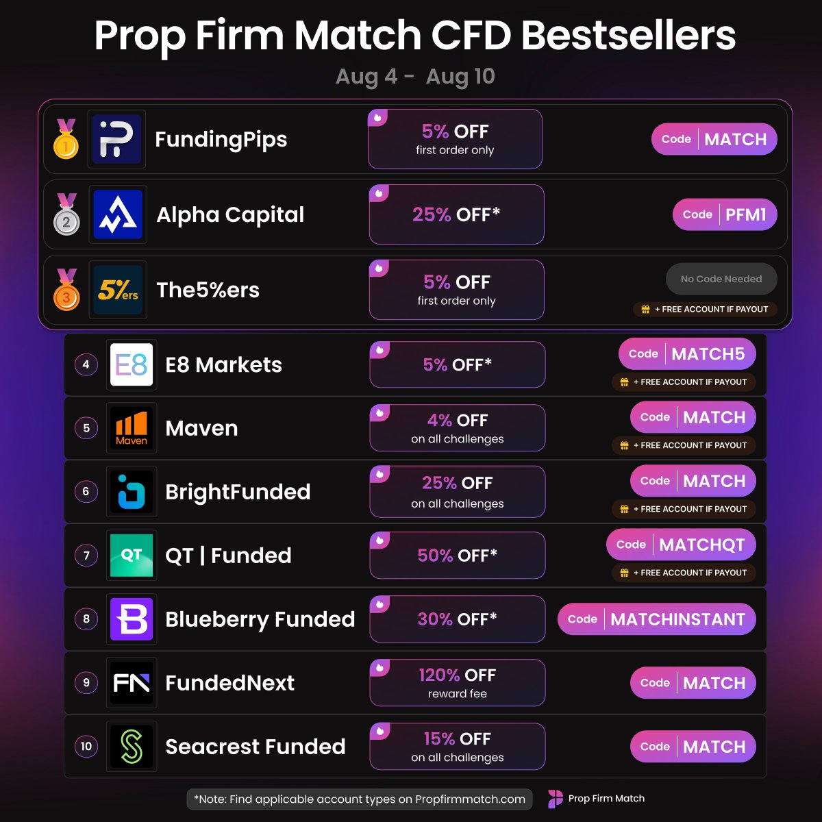 PropFirmMatch's tweet photo. Weekly Best Sellers through Prop Firm Match for August 4-10 📊 https://t.co/eUR5vvCaRs
