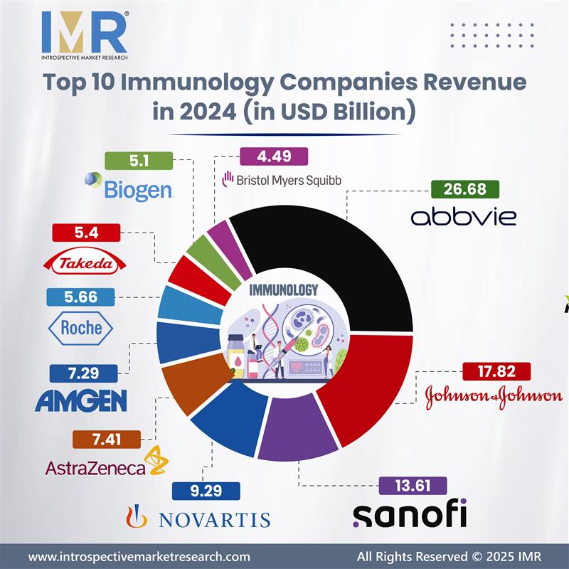 Introspective Market Research Private Limited (@introspectivem4) on Twitter photo ๐งฌ ๐๐ฅ๐จ๐๐๐ฅ ๐๐๐๐๐๐ซ๐ฌ ๐ข๐ง ๐๐ฆ๐ฆ๐ฎ๐ง๐จ๐ฅ๐จ๐ ๐ฒ: ๐๐๐๐ ๐๐๐ฏ๐๐ง๐ฎ๐ ๐๐๐ง๐ค๐ข๐ง๐ ๐ฌ
๐๐๐ง๐ญ ๐๐จ๐ซ๐ ๐๐ง๐๐จ๐ซ๐ฆ๐๐ญ๐ข๐จ๐ง? ๐๐โ๐ซ๐ ๐๐ฎ๐ฌ๐ญ ๐ ๐๐ฅ๐ข๐๐ค ๐๐ฐ๐๐ฒ ๐ introspectivemarketresearch.com/reports/immunoโฆ
#Immunology #HealthcareInnovation #Biotech #PharmaLeaders ๐งฌ ๐๐ฅ๐จ๐๐๐ฅ ๐๐๐๐๐๐ซ๐ฌ ๐ข๐ง ๐๐ฆ๐ฆ๐ฎ๐ง๐จ๐ฅ๐จ๐ ๐ฒ: ๐๐๐๐ ๐๐๐ฏ๐๐ง๐ฎ๐ ๐๐๐ง๐ค๐ข๐ง๐ ๐ฌ
๐๐๐ง๐ญ ๐๐จ๐ซ๐ ๐๐ง๐๐จ๐ซ๐ฆ๐๐ญ๐ข๐จ๐ง? ๐๐โ๐ซ๐ ๐๐ฎ๐ฌ๐ญ ๐ ๐๐ฅ๐ข๐๐ค ๐๐ฐ๐๐ฒ ๐ introspectivemarketresearch.com/reports/immunoโฆ
#Immunology #HealthcareInnovation #Biotech #PharmaLeaders