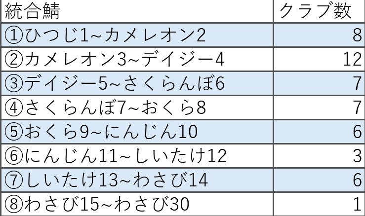 Kinon_dndn's tweet photo. 全鯖クラブ総合戦力ランキング
(8月号) https://t.co/O5zD5Debmo