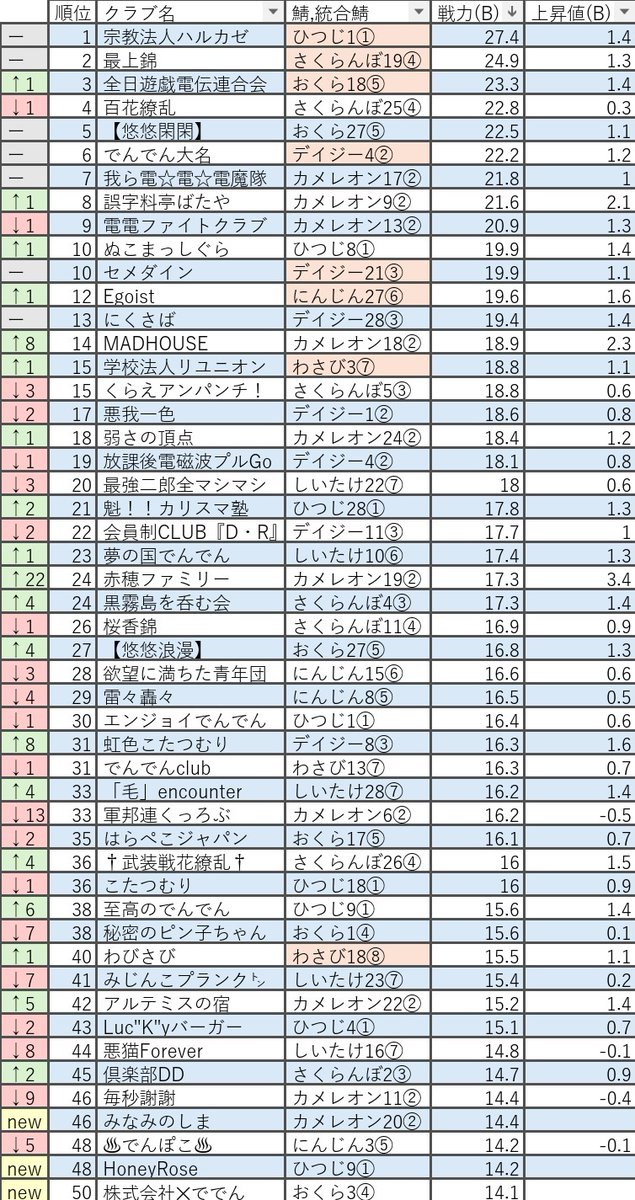 Kinon_dndn's tweet photo. 全鯖クラブ総合戦力ランキング
(8月号) https://t.co/O5zD5Debmo
