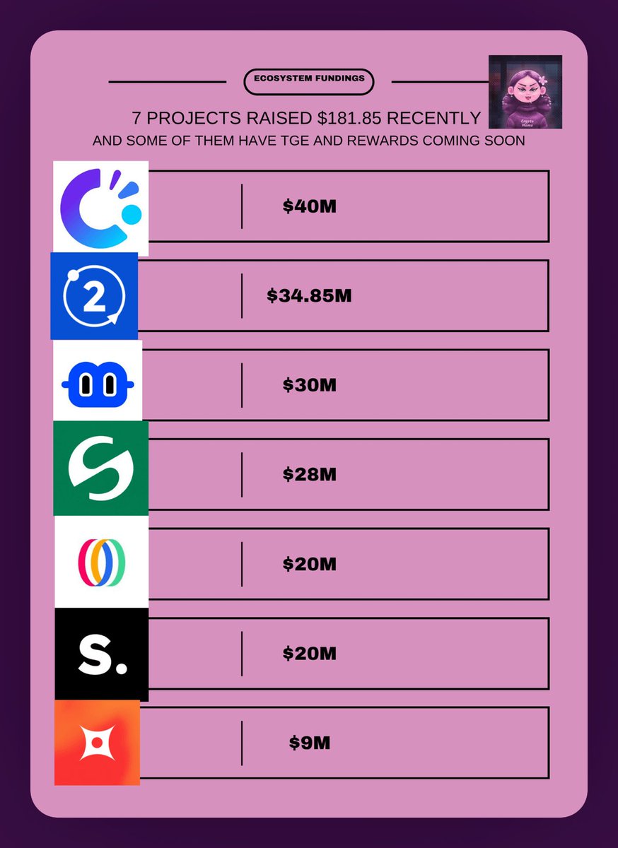 Money is flowing into the market, and several innovative projects have successfully raised funds to transform their ideas into reality.

Some of these promising projects are offering exciting reward campaigns for users, providing an excellent opportunity to engage.
Feel free to
