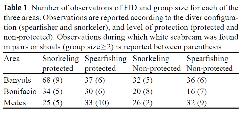 iMARES_group's tweet image. 4️⃣ What did we find?

📏 We measured 389 flight distances.
👥 Groups ranged from 2 to 15 fish.
➡️ Average flight distance: 4.65 m

Group sizes didn’t differ much between protected and unprotected zones.

#OceanData #FishBehavior