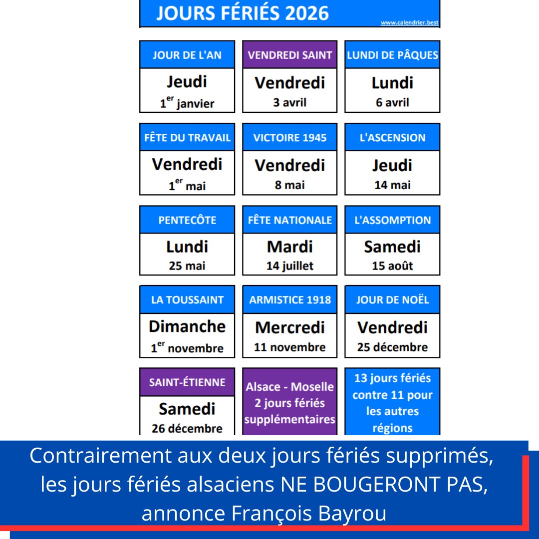 franceetinfo's tweet photo. Contrairement aux deux jours fériés supprimés, les jours fériés alsaciens NE BOUGERONT PAS, annonce François Bayrou.
Pour rappel, l’Alsace-Moselle bénéficie, dans l’année, de deux jours fériés supplémentaires.
#Bayrou #feries https://t.co/rLu8AcmiKD