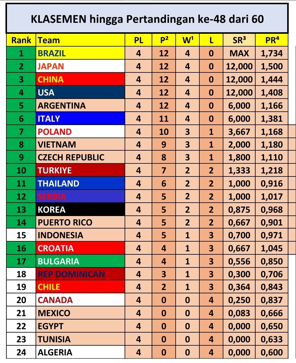 Coretz's tweet photo. apapun hasil akhir besok vs Argentina
setidaknya ada optimisme &amp; harapan yg sangat besar dimasa depan saat saksikan performa Garuda Pertiwi U21 di kejuaraan dunia kali ini
kalian sudah tampil LUAR BIASA ditengah dominasi raksasa2 volley dunia

🇮🇩 🔥masih ada harapan lolos big 16 https://t.co/Va302aFV6s
