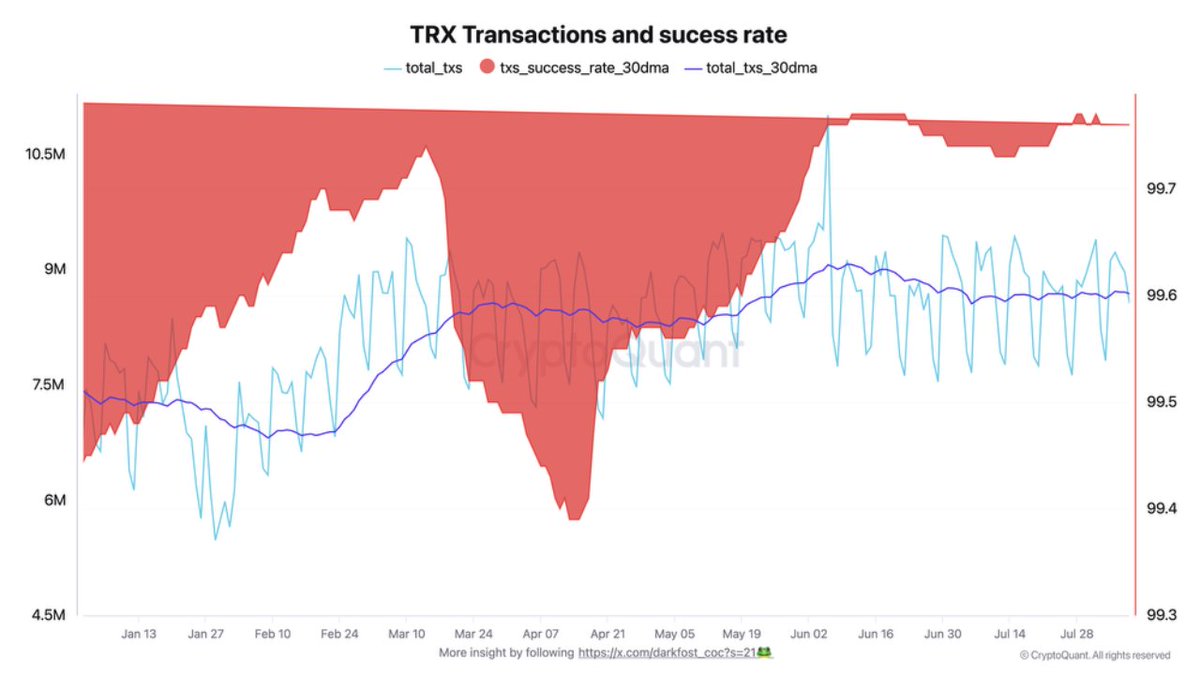 ⲈⲬ . (@70stu) on Twitter photo 🚀 #ترون تقترب من عام قياسي في 2025! 🚀
@Trondao تحافظ على معدل نجاح معاملات يفوق 99.3%، مؤكدة استقرارها وقوتها.مع تسجيل 1.8 مليار معاملة حتى الآن، هي في طريقها لتجاوز رقم 2023 القياسي 2.3 مليار وبفارق كبير قبل نهاية العام! 🔥
#TRONGlobalFriends
: <a href="/CryptoMiners_Co/">Crypto Miners</a> 🚀 #ترون تقترب من عام قياسي في 2025! 🚀
@Trondao تحافظ على معدل نجاح معاملات يفوق 99.3%، مؤكدة استقرارها وقوتها.مع تسجيل 1.8 مليار معاملة حتى الآن، هي في طريقها لتجاوز رقم 2023 القياسي 2.3 مليار وبفارق كبير قبل نهاية العام! 🔥
#TRONGlobalFriends
: <a href="/CryptoMiners_Co/">Crypto Miners</a>