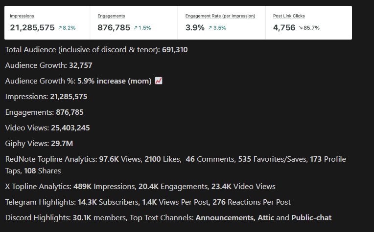 Claynosaurz marketing numbers from July 

Call me chief leak officer
