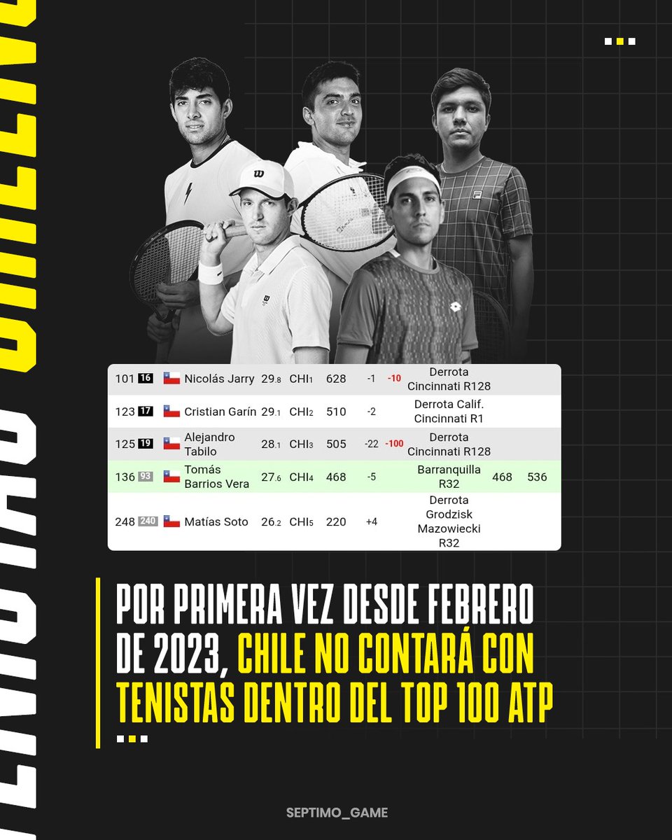 LOS DATOS QUE NO NOS GUSTA DAR 😥

En estos momentos, Chile no cuenta con ningún tenista dentro del top 100 del ranking ATP ❌

La última vez que el país no tenía al menos un representante dentro de los cien mejores jugadores del mundo, había sido en la semana del 6 de febrero de