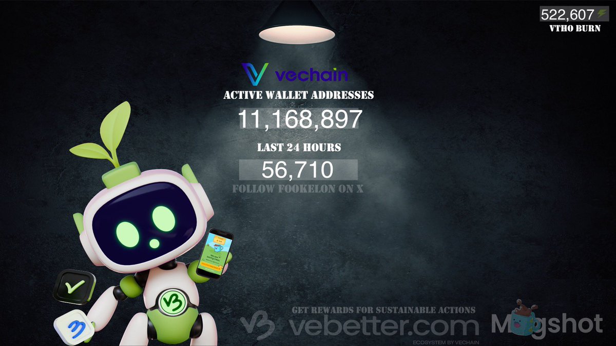 Over 5.5B $VET staked on StarGate &amp; earning VTHO every 10s + delegation rewards

56,710 NEW wallet day with a 522,607 $VTHO burn🔥

Check out the total #VeChain wallets + the last 24 hours below. ⬇️

Earn $B3TR rewards with Mugshot. ☕️

VeBetter.com to get you started.