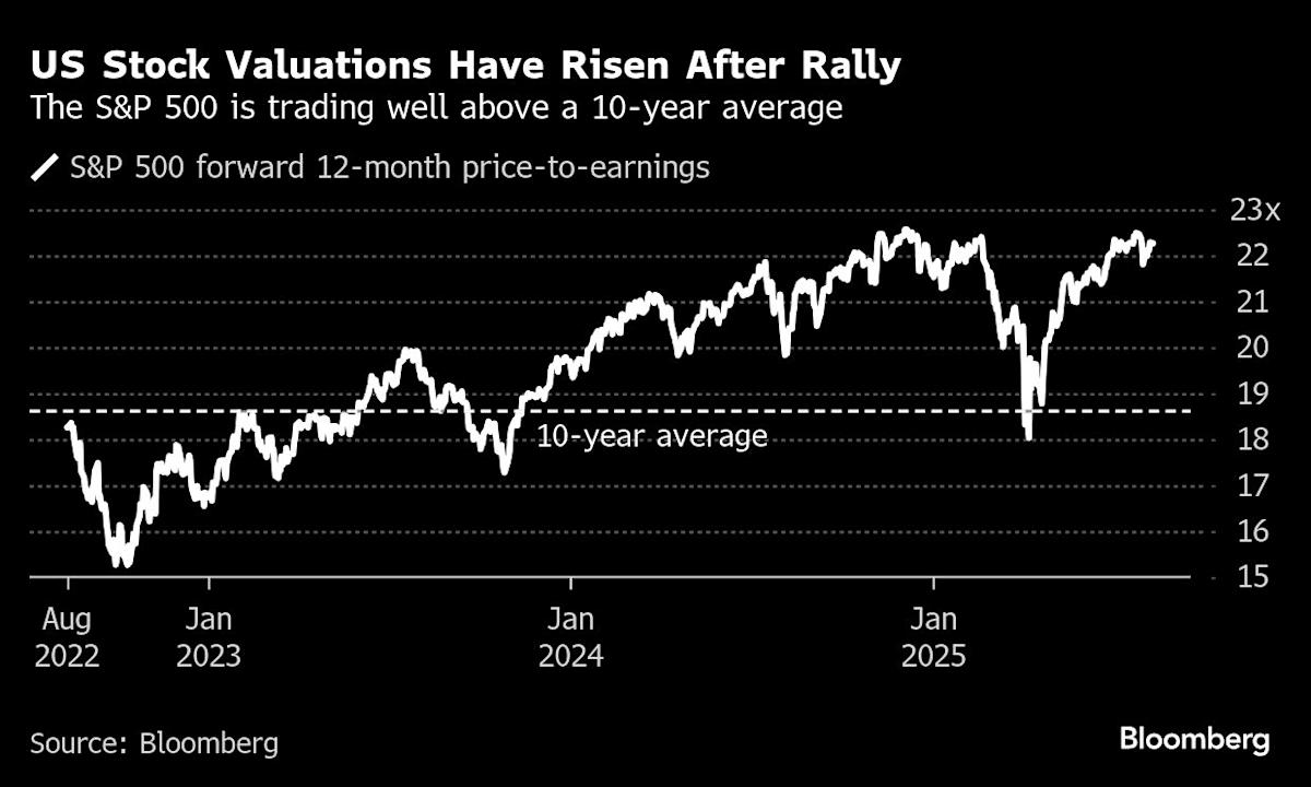 NaeemAslam23's tweet photo. BofA SURVEY: FUND MANAGERS CALL US STOCKS OVERVALUED

A Bank of America survey shows most fund managers view US equities as overvalued, reflecting concerns over stretched valuations after a strong rally. While optimism on economic resilience persists, high pricing may limit upside and increase correction risk if earnings or data disappoint. #Stocks #Markets