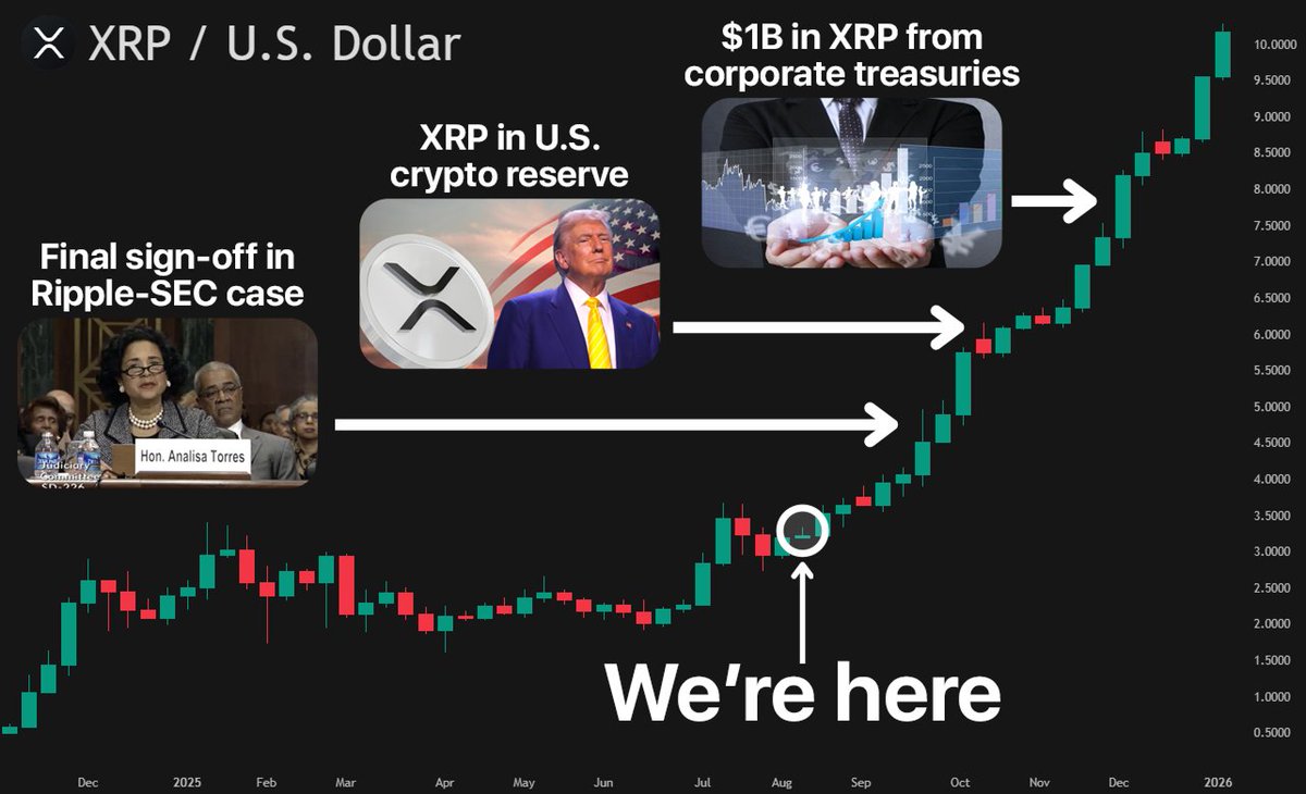 flameofsol's tweet photo. Judge Torres’ final Ripple-SEC sign-off could hit Monday

Corporate treasuries are quietly loading $1B in $XRP

The U.S. just added $XRP to its strategic crypto reserve

Why $10 by year-end is no longer a crazy target 🧵👇 https://t.co/fJyZlTzexe