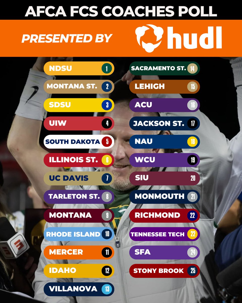 📰North Dakota St. starts the season at No. 1️⃣ in the AFCA FCS Coaches Poll Presented by <a href="/Hudl/">Hudl</a> 

🔗tinyurl.com/Pre-FCS-Poll