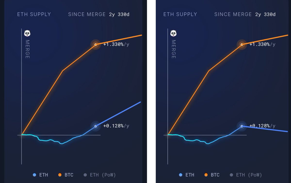 there are two different futures for $ETH's monetary supply, and one is clearly better 

I hope these ETH treasury companies don't make us forget Ethereum's 2023-2024 malaise, and we can continue to strengthen the foundation around $ETH