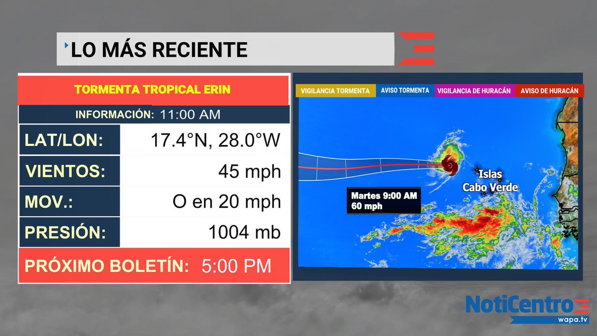 La tormenta tropical #Erin se formó esta mañana al oeste de las Islas de Cabo Verde en el océano Atlántico, y el Centro Nacional de Huracanes (CNH) comenzó a emitir boletines. Aquí detalles de las 11 am: f.mtr.cool/xyxjtznjvn

Pendientes a #NotiCentro y Wapa.tv