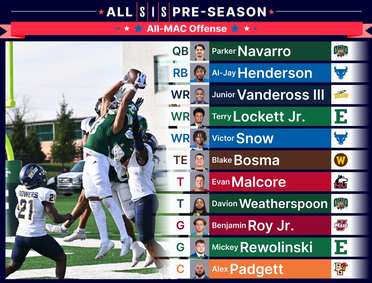 SIS Football (@football_sis) on Twitter photo ๐จSIS Pre-Season All-MAC Offense๐จ
QB - Parker Navarro
RB - Al-Jay Henderson
WR - Junior Vandeross III
WR - Terry Lockett Jr.
WR - Victor Snow
TE - Blake Bosma
T - Evan Malcore
T - Davion Weatherspoon
G - Benjamin Roy Jr.
G - Mickey Rewolinski
C - Alex Padgett
#OUohyeah #ETOUGH ๐จSIS Pre-Season All-MAC Offense๐จ
QB - Parker Navarro
RB - Al-Jay Henderson
WR - Junior Vandeross III
WR - Terry Lockett Jr.
WR - Victor Snow
TE - Blake Bosma
T - Evan Malcore
T - Davion Weatherspoon
G - Benjamin Roy Jr.
G - Mickey Rewolinski
C - Alex Padgett
#OUohyeah #ETOUGH