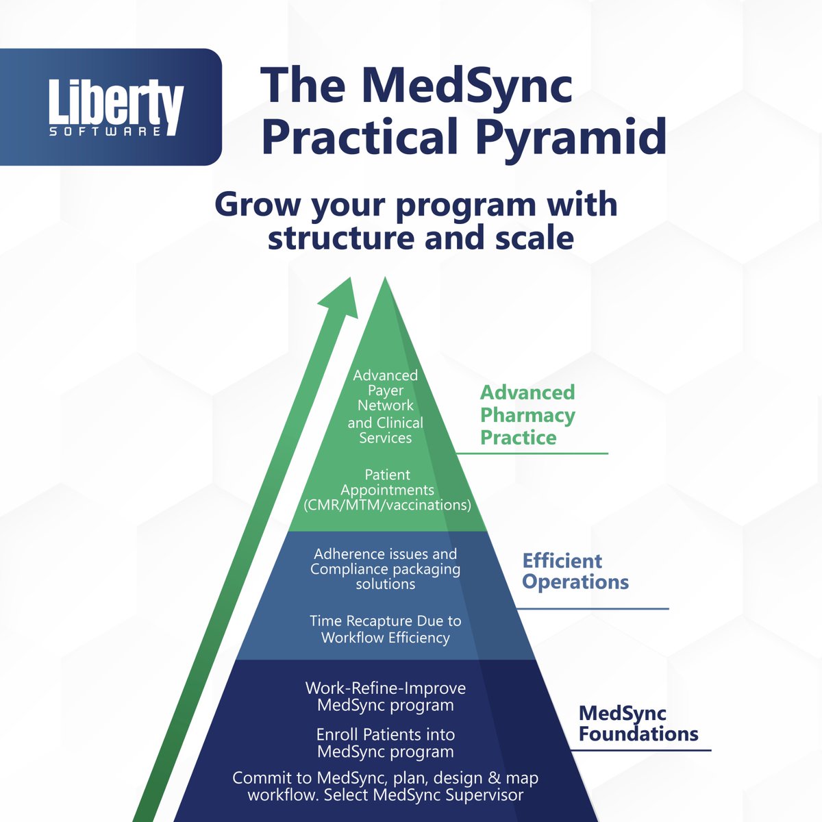 MedSync isn’t new, but for many, it’s still not clear where to begin.
Liberty Software created the MedSync Practical Pyramid—a step-by-step guide to help you build, optimize, and scale your MedSync program.
See how PharmacyOne can support your journey. Call (800)480-9603, opt. 2.