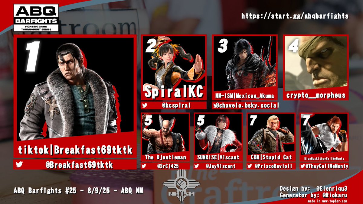 nmismfgc's tweet photo. Congrats to the Tekken 8 top 3 at ABQ Barfights 25!

🥇 @breakfast69tktk 
🥈 @kcspiral 
🥉 NM-ISM | Mexican_Akuma

Bracket: https://t.co/KgFVWFOBxM https://t.co/WMZY0SyYwr
