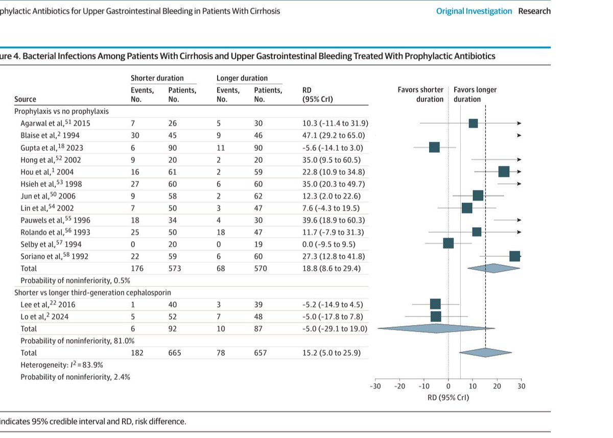 International guidelines recommend 5 to 7 days of antibiotic prophylaxis for patients with cirrhosis &amp; upper GI bleeding.
🆕🔥Systematic Review ( 14 RCTs, N=1322) &amp; Bayesian Meta-Analysis challenged this universally held dogma #idxposts
jamanetwork.com/journals/jamai…