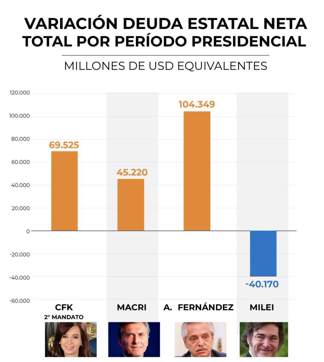 🟩 DATO

El kirchnerismo SIEMPRE TE ENDEUDA.