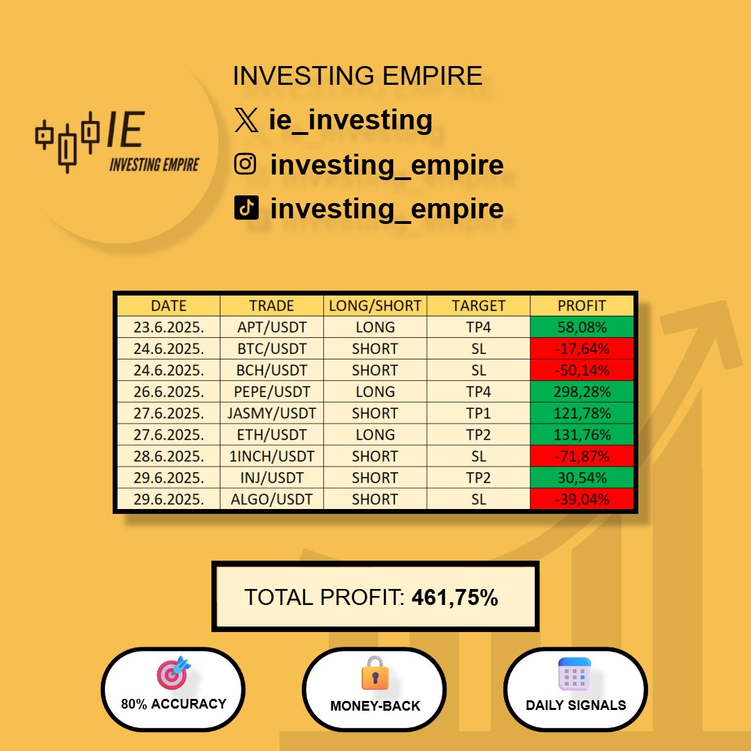 ie_investing's tweet photo. 💥23/6/2025 - 29/6/2025 VIP channel results💥
📊 TOTAL PROFIT: 461,75%
🍾 More profits!
Join: https://t.co/YTKsvZqbK3
#finance #financetwitter #crypto #cryptocurrency #forex #forexplay #forexplays #forexsignal #forexsignals #trading #trader #trade #trades https://t.co/kWSHjTIZlH