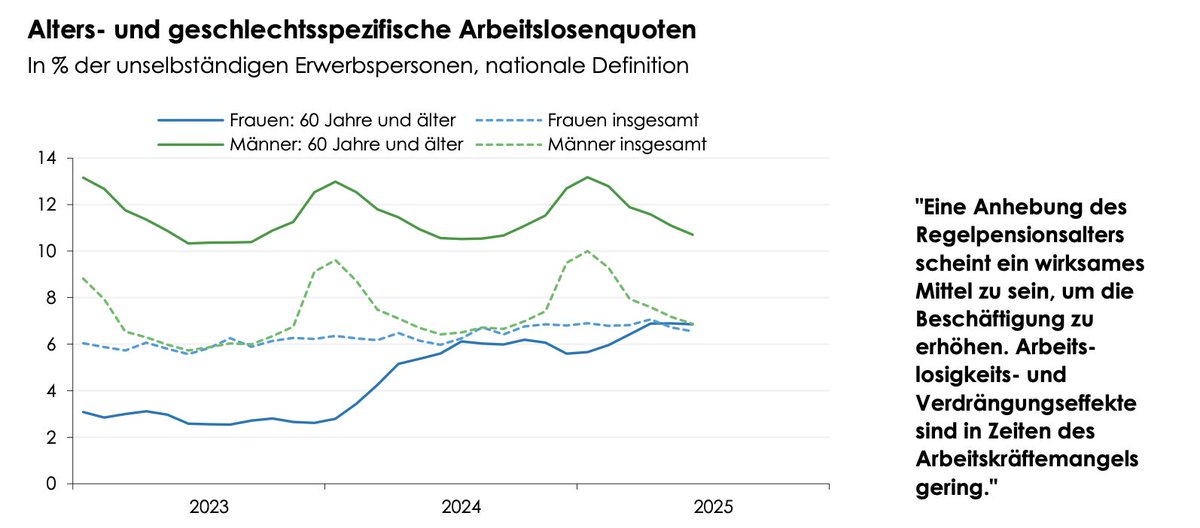 LukasSustala's tweet photo. „Eine Anhebung des Regelpensionsalters scheint ein wirksames Mittel zu sein, um die
Beschäftigung zu erhöhen. Arbeitslosigkeits- und Verdrängungseffekte sind in Zeiten des
Arbeitskräftemangels gering.“
via WIFO #Pensionen #Arbeitsmarkt 
https://t.co/shPyeDr2Z2 https://t.co/rLFxyH3S19