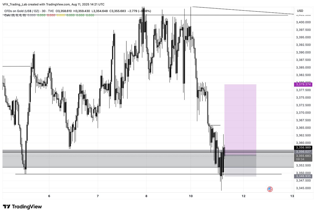 Unnecessary SL ,they’re Sl’s you’ll take and be ok with it ,this is not one of them ,this was just a forced trade with so many things not clicking but I took it anyway because I already had 3/3 today so I was feeling euphoric ,now it’s 3/4 …done for the day fam