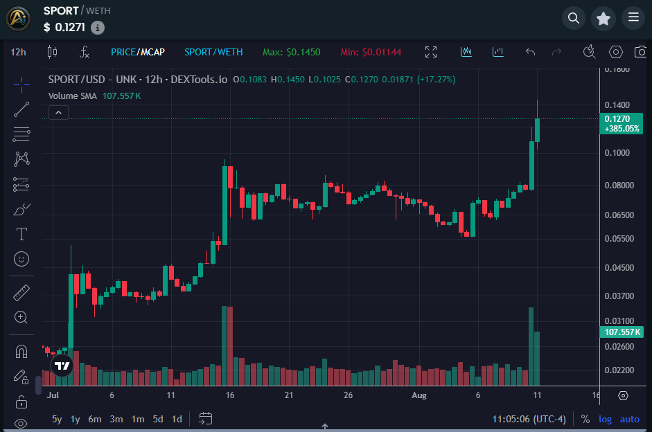 DrEvilofCrypto's tweet photo. Could we get a moment of silence for all the jeets and non-believers who sold all of their $SPORT 🤣☠️

@StaicySport is programmed for $1.00+ 🚀 https://t.co/NbphjVg2ie