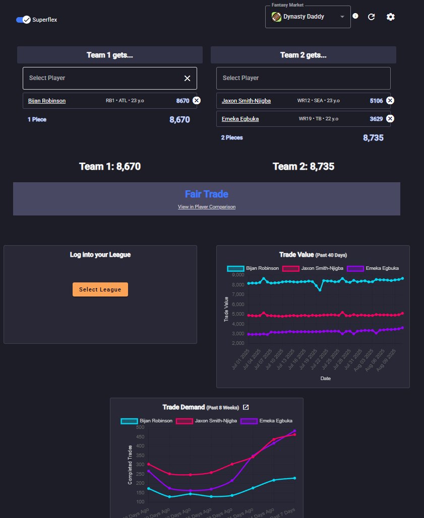 Dynasty Daddy (@dynastydaddyff) on Twitter photo 🔥 Trade smarter starting TODAY 🔥
Dynasty Daddy & Fantasy Daddy trade values are now LIVE!
✅ Calculated from Real Trades & Drafts
📊 Available across all tools on site
🕒 Daily updates
Test it now 
👉 dynasty-daddy.com/fantasy-rankin…
#FantasyFootball #Dynasty 🔥 Trade smarter starting TODAY 🔥
Dynasty Daddy & Fantasy Daddy trade values are now LIVE!
✅ Calculated from Real Trades & Drafts
📊 Available across all tools on site
🕒 Daily updates
Test it now 
👉 dynasty-daddy.com/fantasy-rankin…
#FantasyFootball #Dynasty