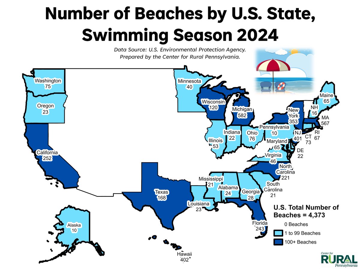 As of swimming season 2024, there are 4,373 beaches in the country! 🏖️🌊☀️

#DataGram 📊 rural.pa.gov/datagram/694/N…