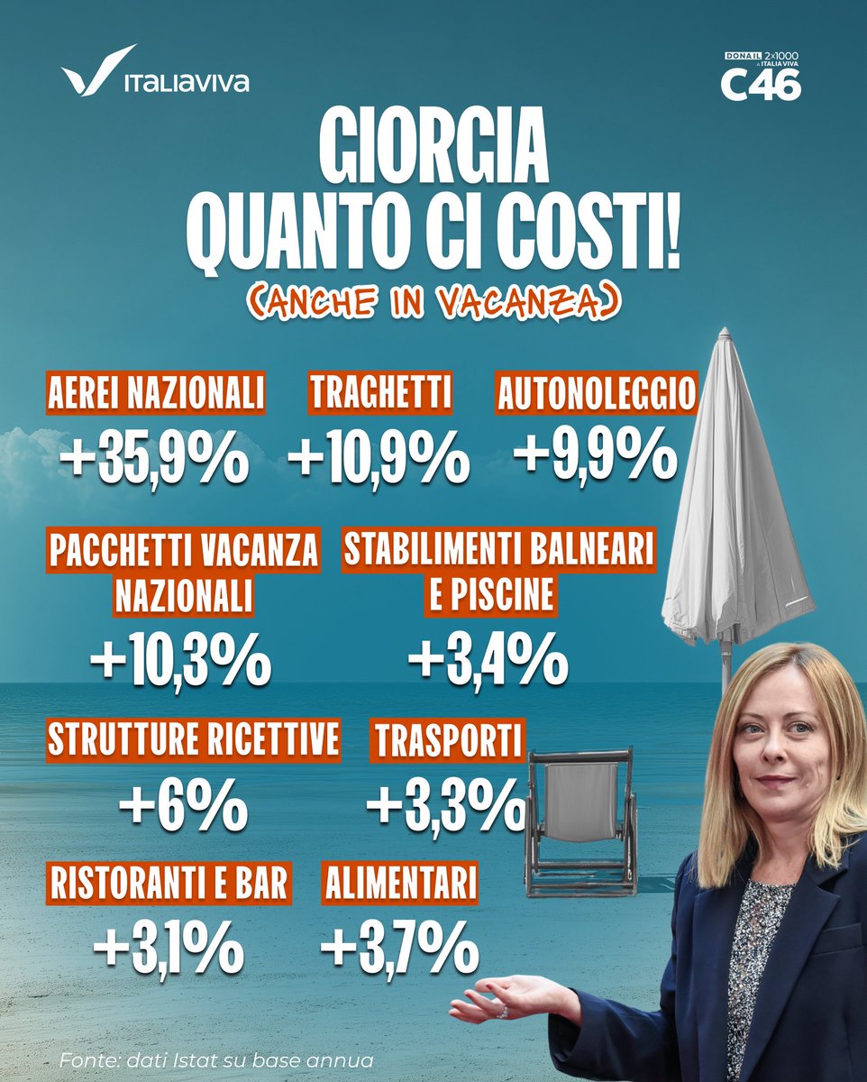 ItaliaViva's tweet photo. Vacanze da sogno, prezzi da incubo. I dati Istat parlano chiaro: dai trasporti agli alimentari, in un anno tutto è diventato più caro. A pagarne il conto però sono sempre gli italiani https://t.co/fXmlc4XWCG